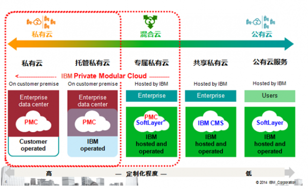 混合云时代,IBM PMC模块云的价值
